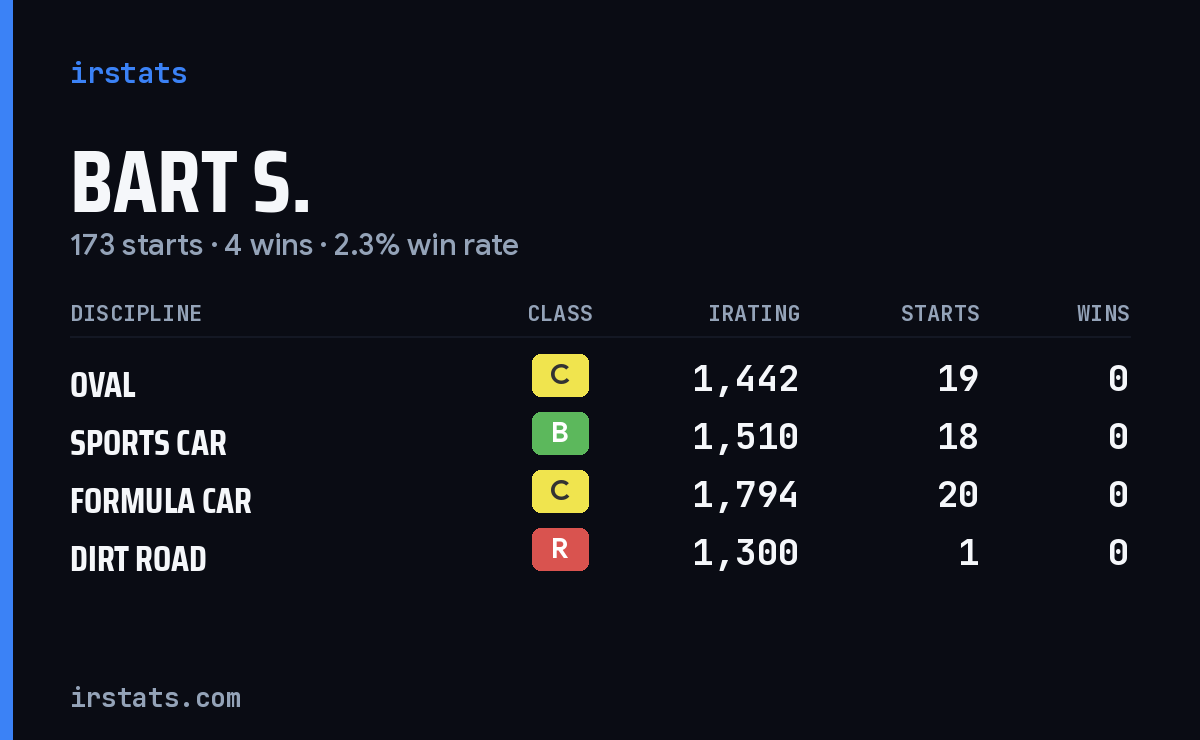 Loading... iRacing stats card
