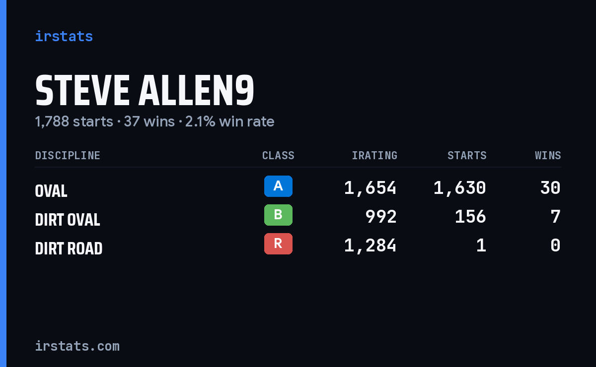 Steve Allen9 iRacing stats card
