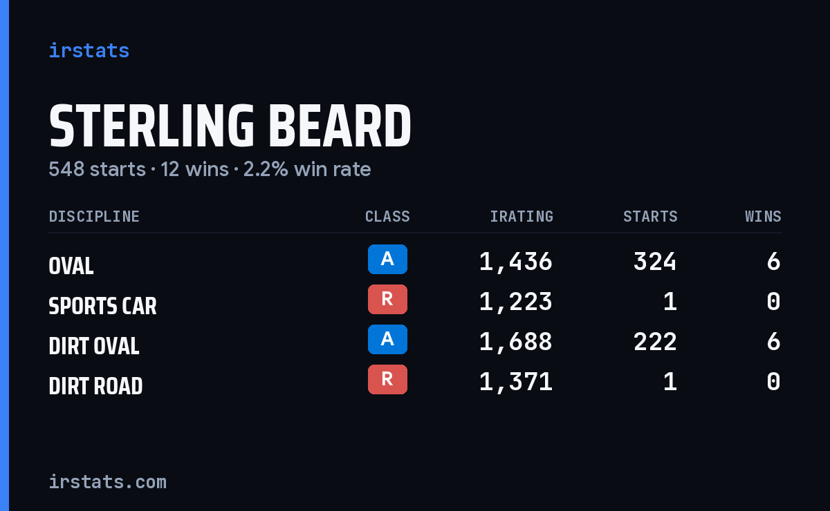 Loading... iRacing stats card