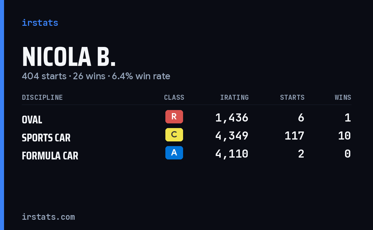 Nicola B. iRacing stats card