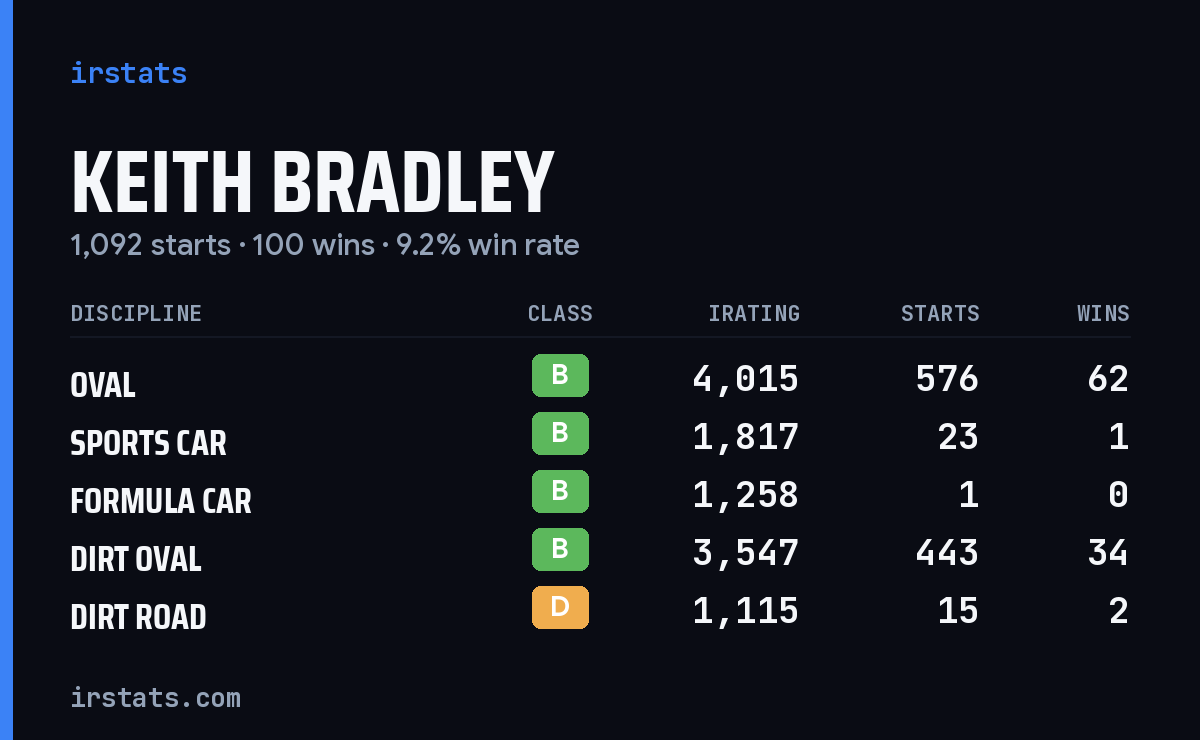 Keith Bradley iRacing stats card