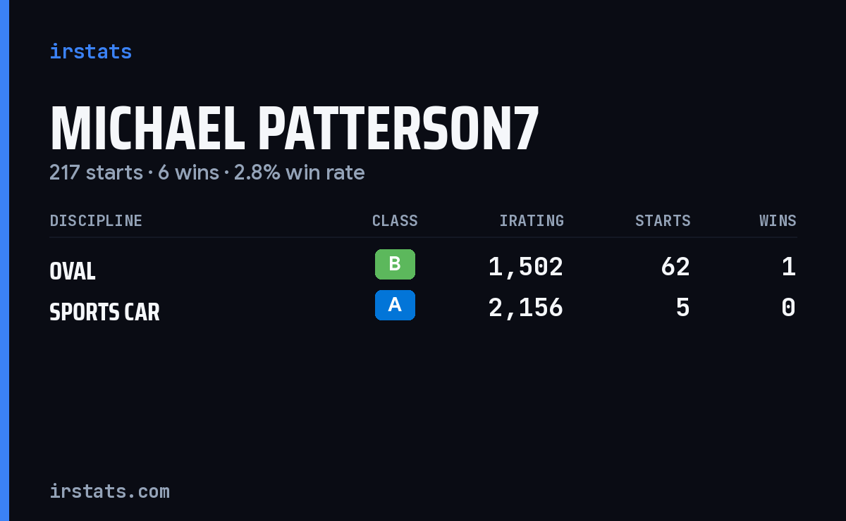 Loading... iRacing stats card