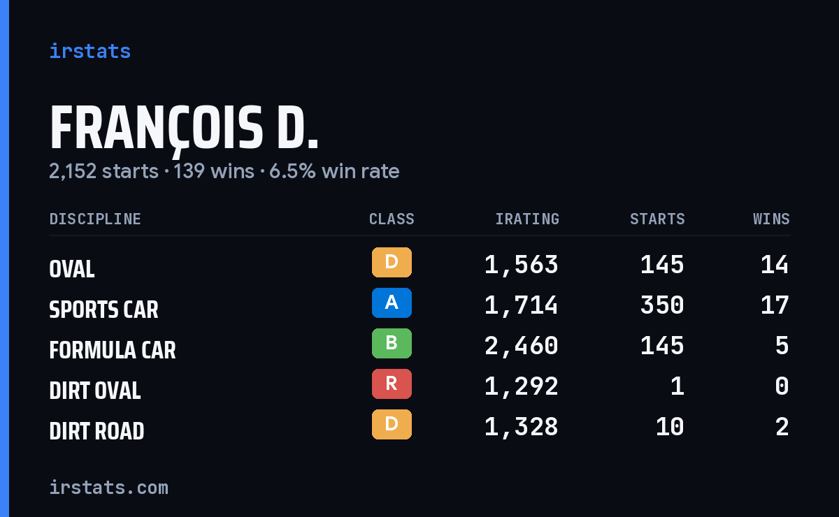 Loading... iRacing stats card