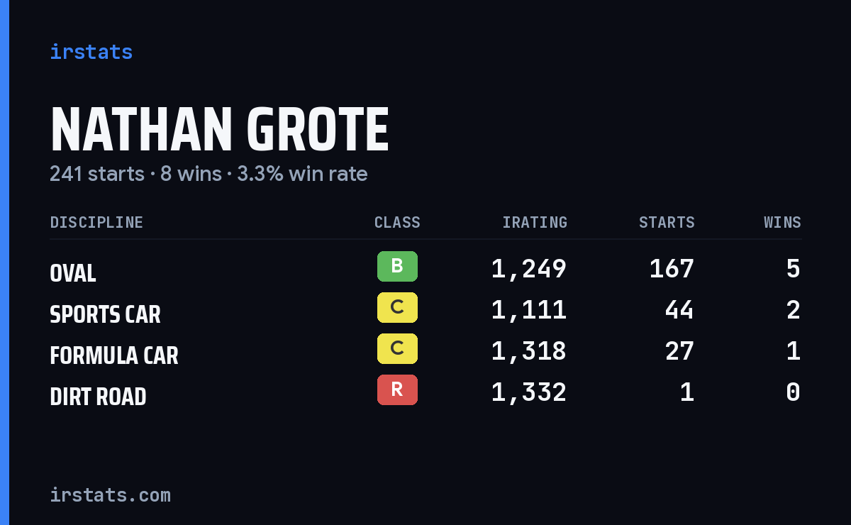 Loading... iRacing stats card