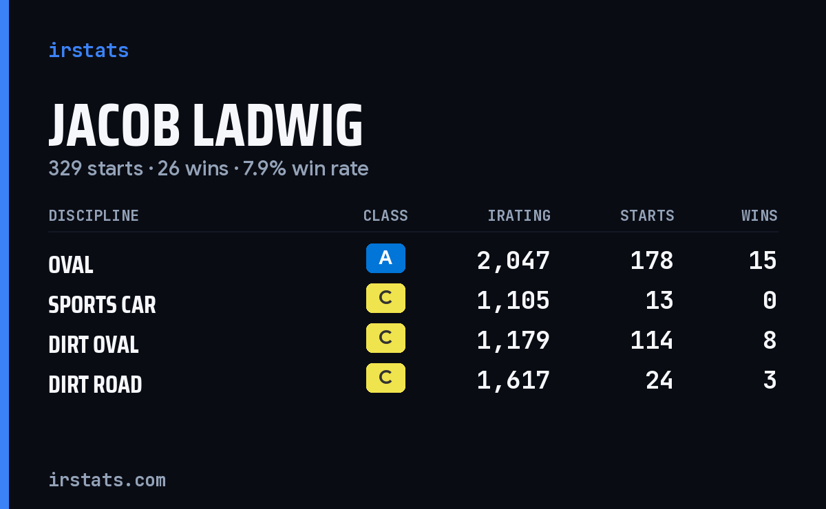 Loading... iRacing stats card