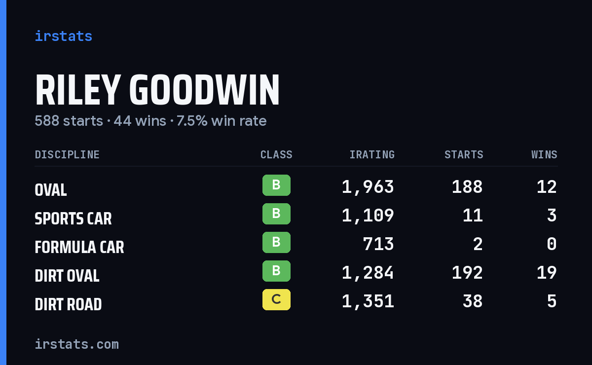 Loading... iRacing stats card