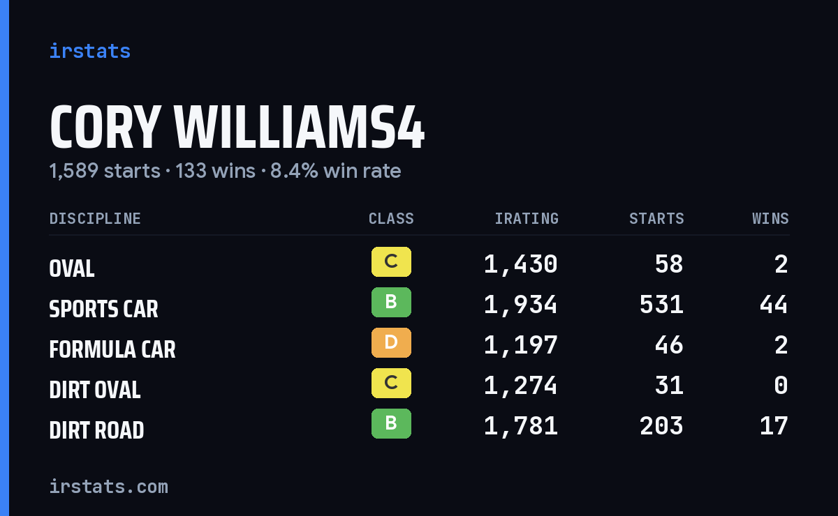 Loading... iRacing stats card