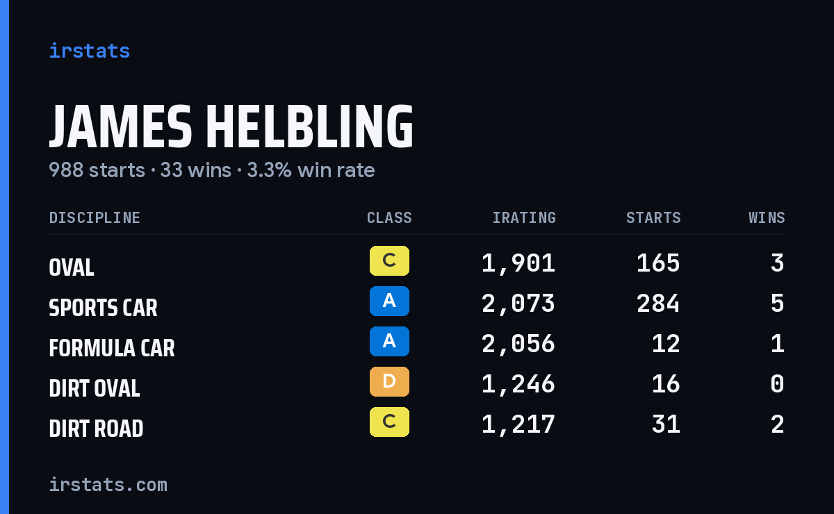 Loading... iRacing stats card