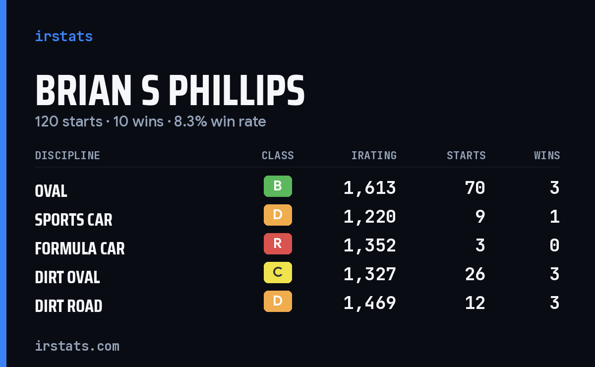 Loading... iRacing stats card
