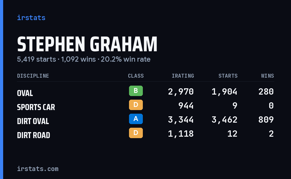 Stephen Graham iRacing stats card