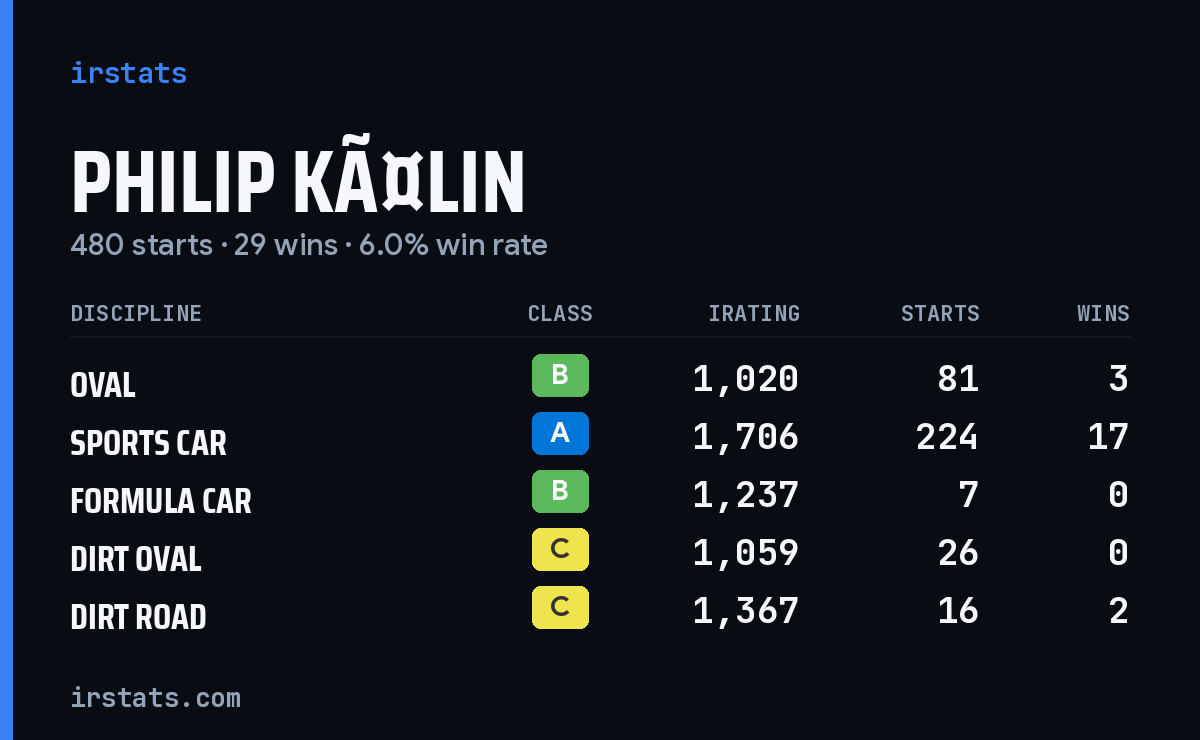 Loading... iRacing stats card