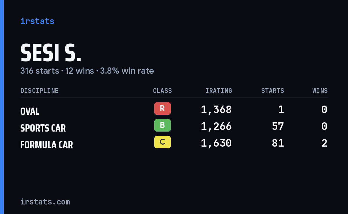Loading... iRacing stats card
