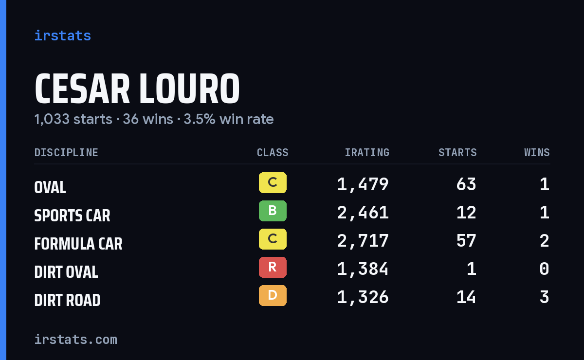 Loading... iRacing stats card