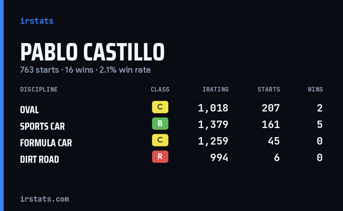 Pablo Castillo iRacing stats card
