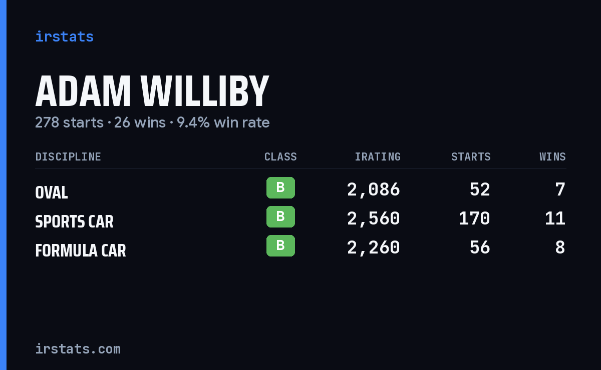 Adam Williby iRacing stats card