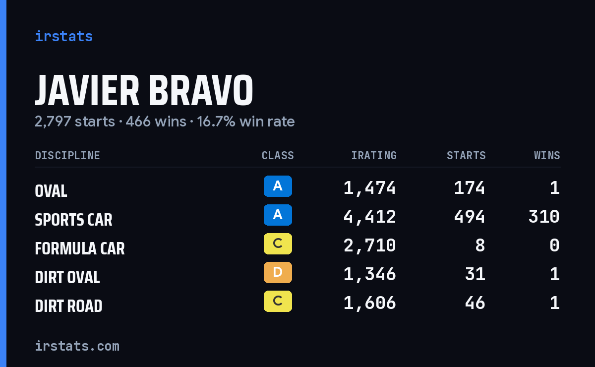 Loading... iRacing stats card