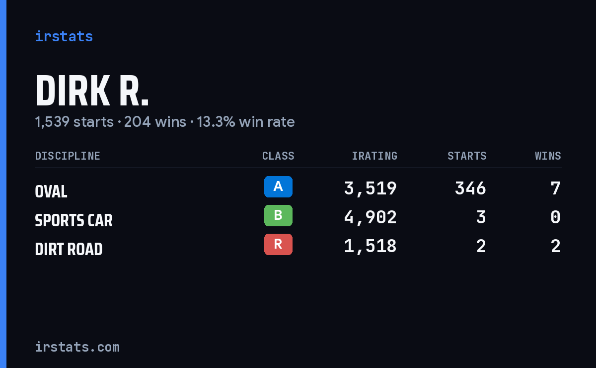 Loading... iRacing stats card