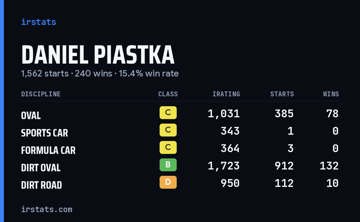 Daniel Piastka iRacing stats card
