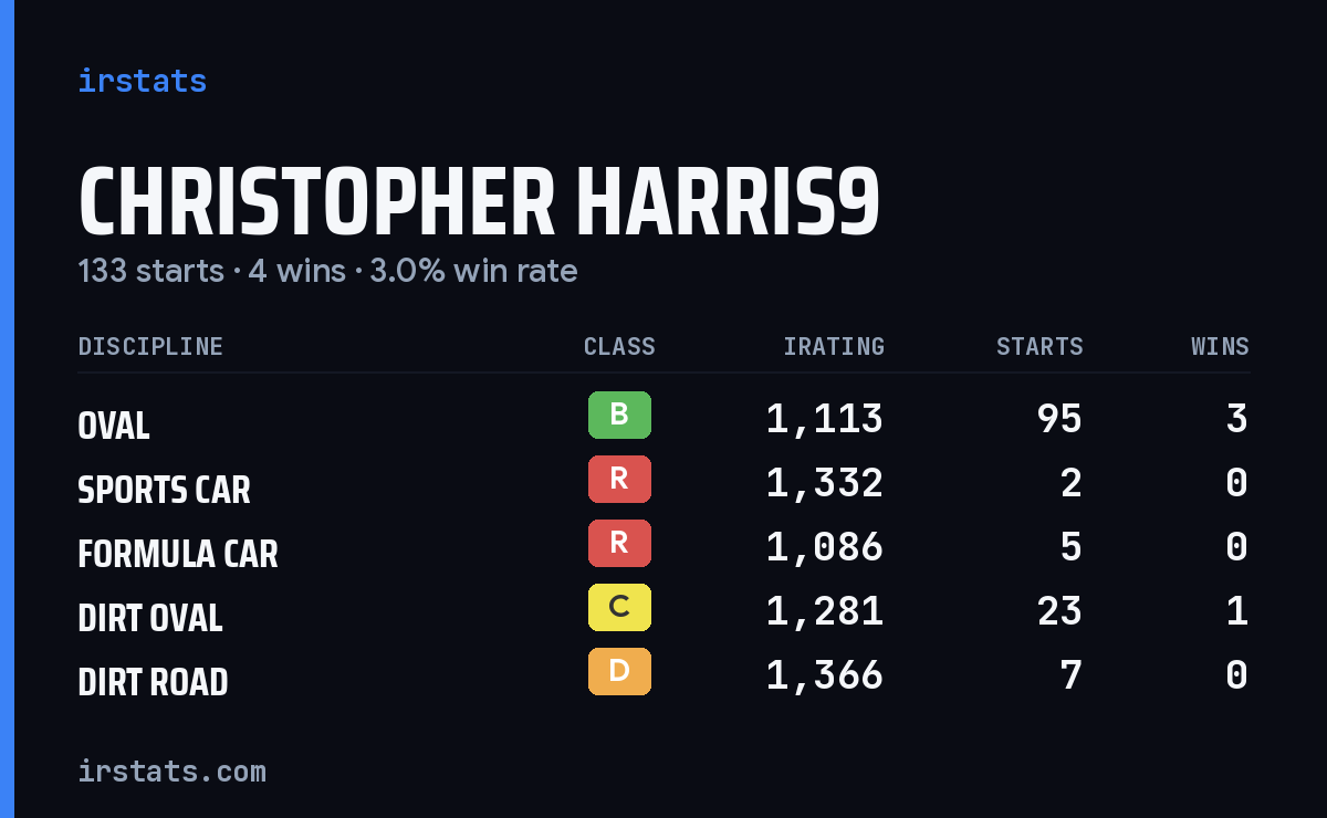 Loading... iRacing stats card