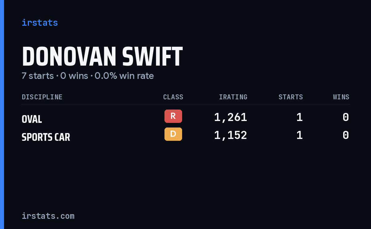 Donovan Swift iRacing stats card