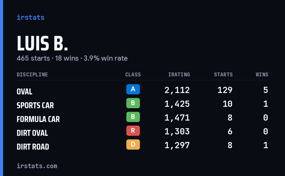 Loading... iRacing stats card