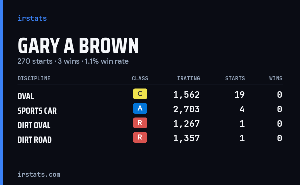 Loading... iRacing stats card