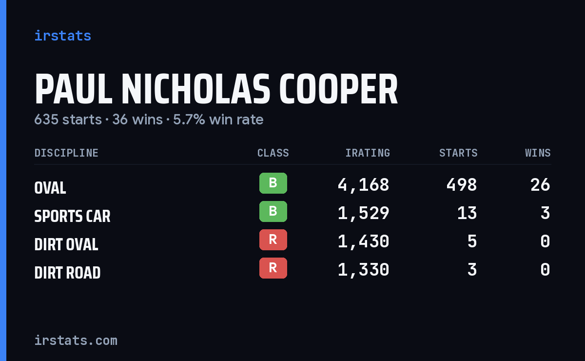 Loading... iRacing stats card
