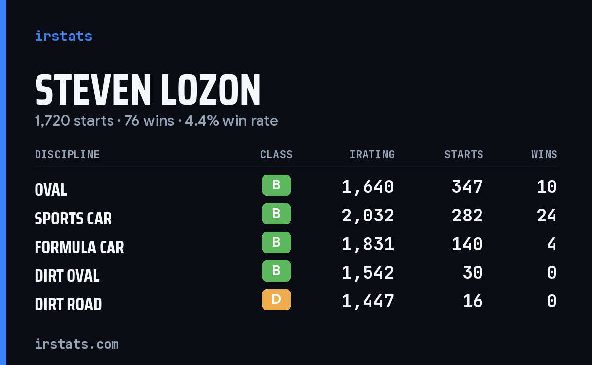 Loading... iRacing stats card