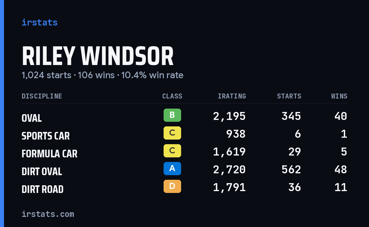 Loading... iRacing stats card