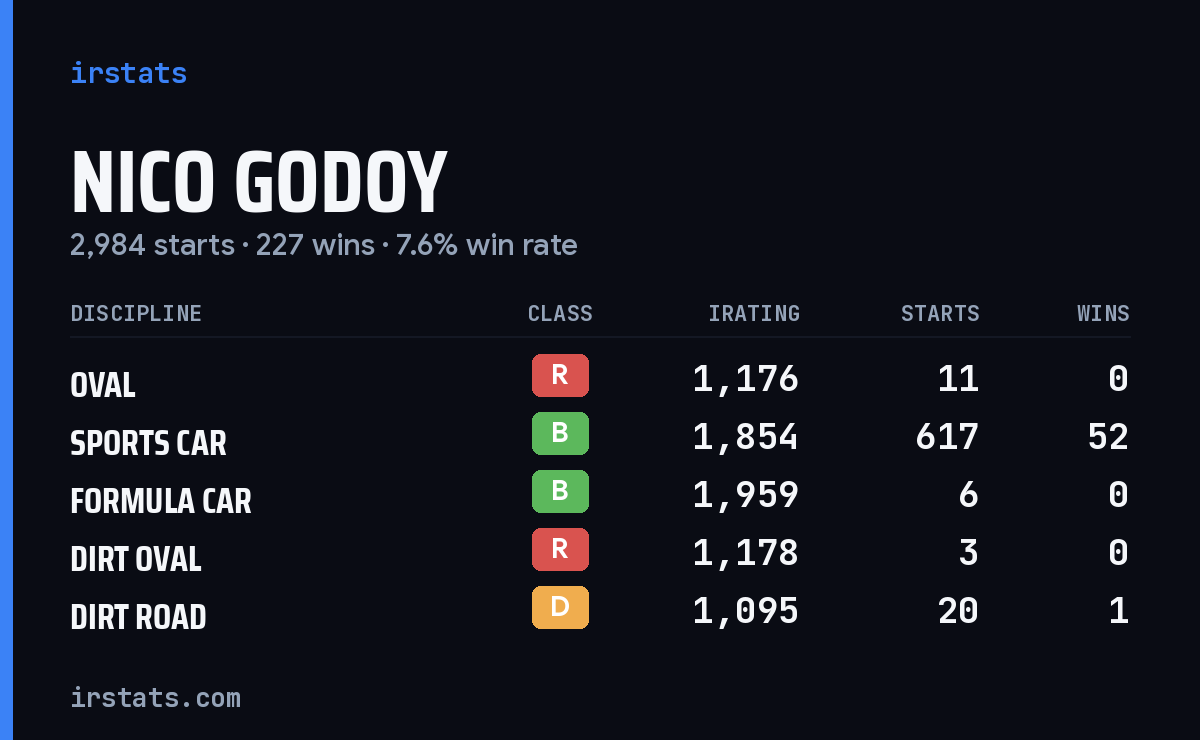 Loading... iRacing stats card