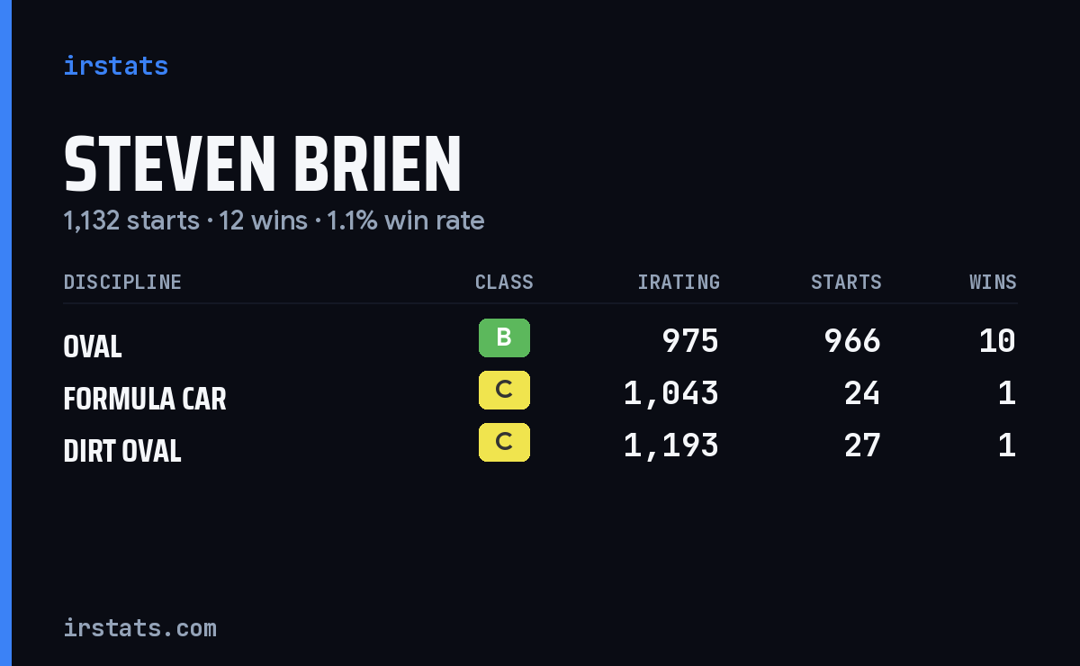 Steven Brien iRacing stats card