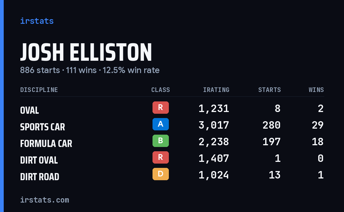Josh Elliston iRacing stats card
