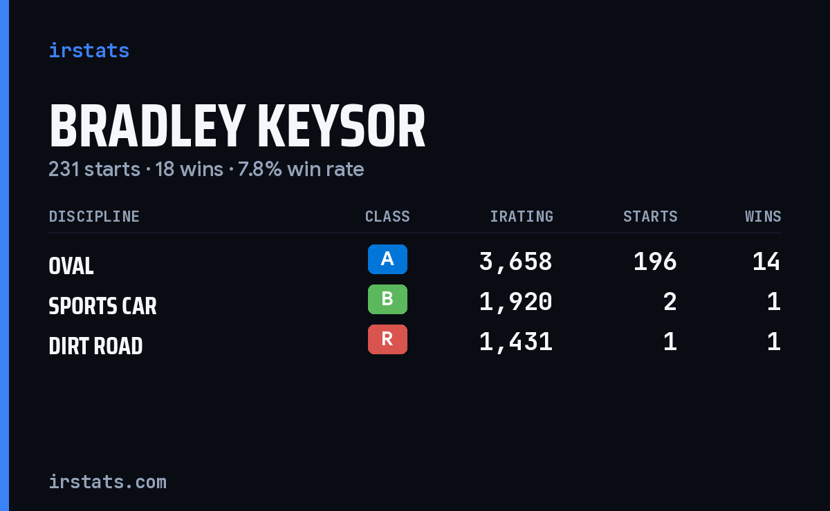 Bradley Keysor iRacing stats card