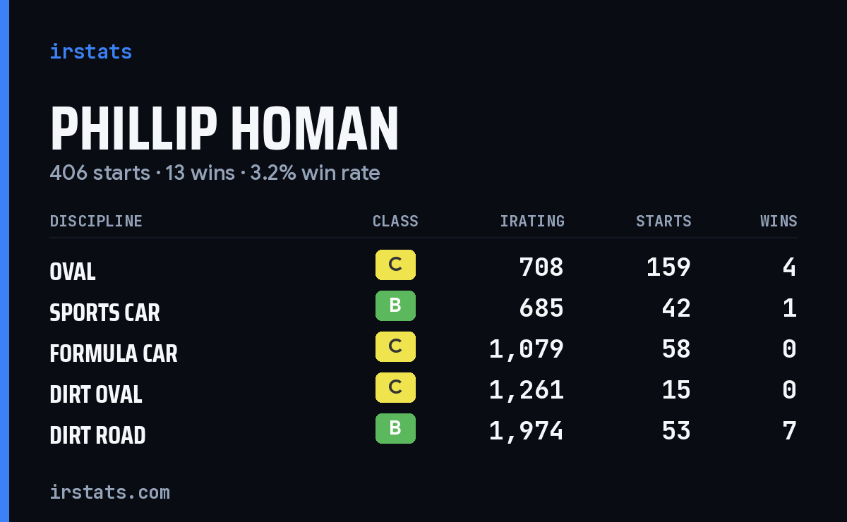 Phillip Homan iRacing stats card