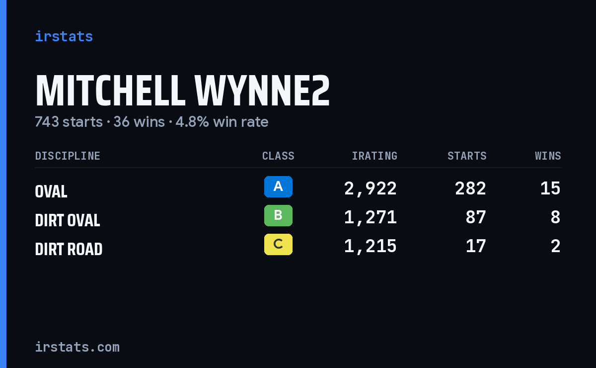 Mitchell Wynne2 iRacing stats card