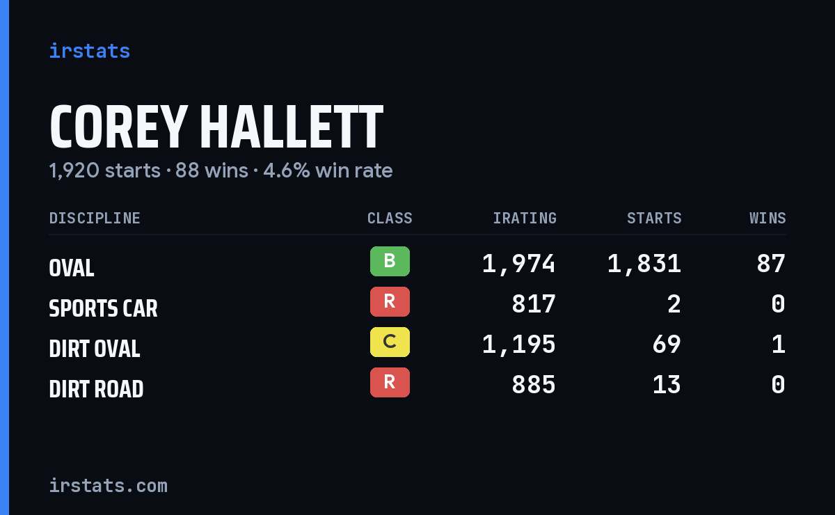 Loading... iRacing stats card