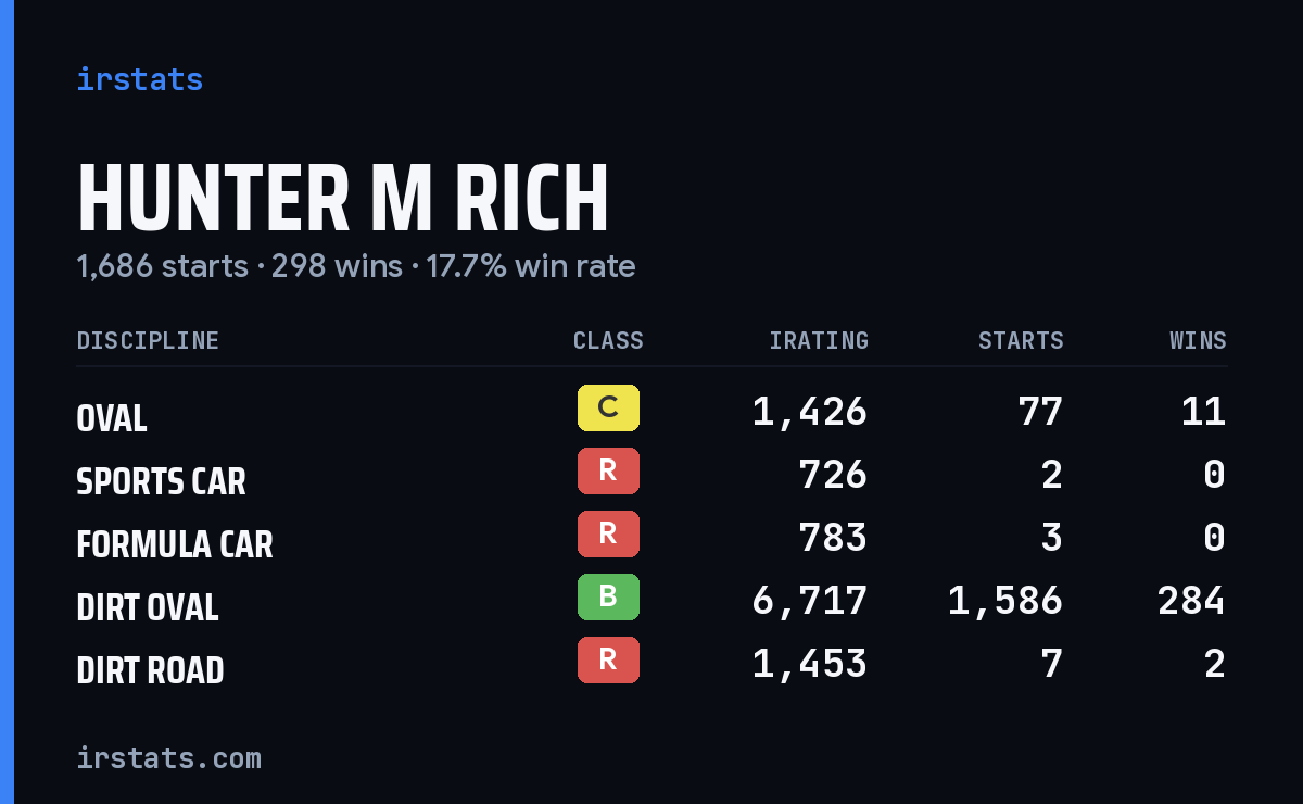 Loading... iRacing stats card