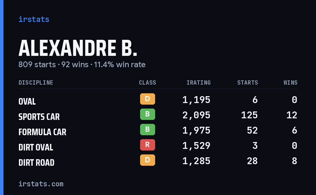 Loading... iRacing stats card