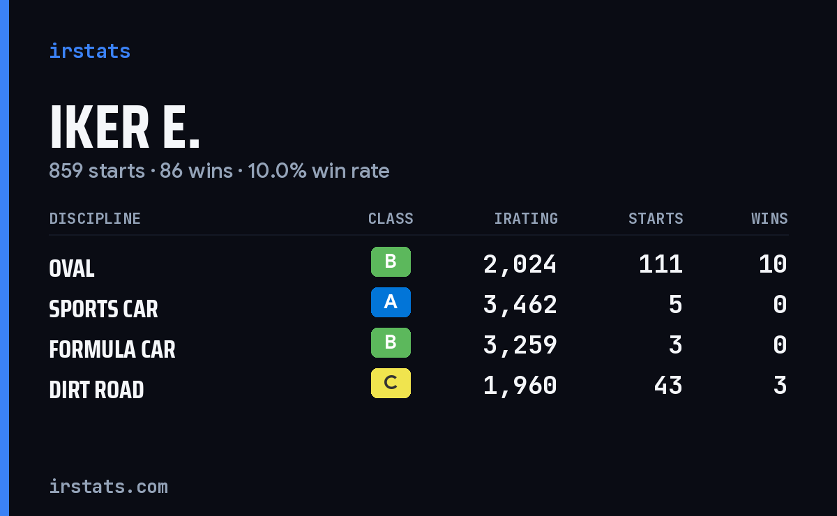 Loading... iRacing stats card