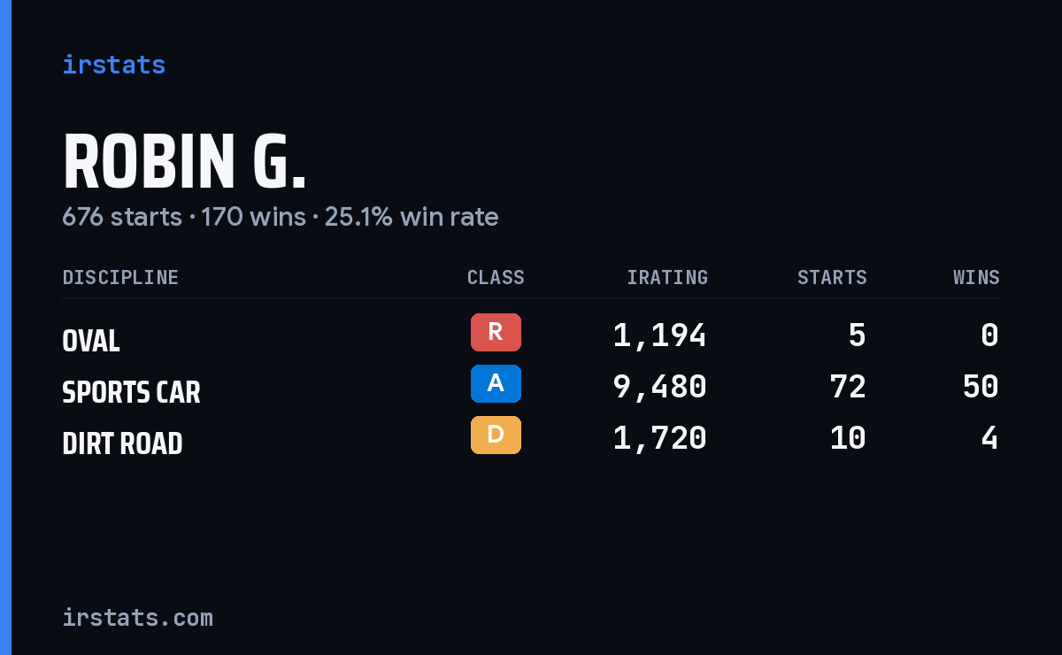 Loading... iRacing stats card