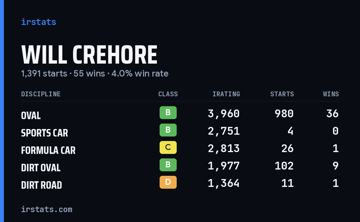 Loading... iRacing stats card