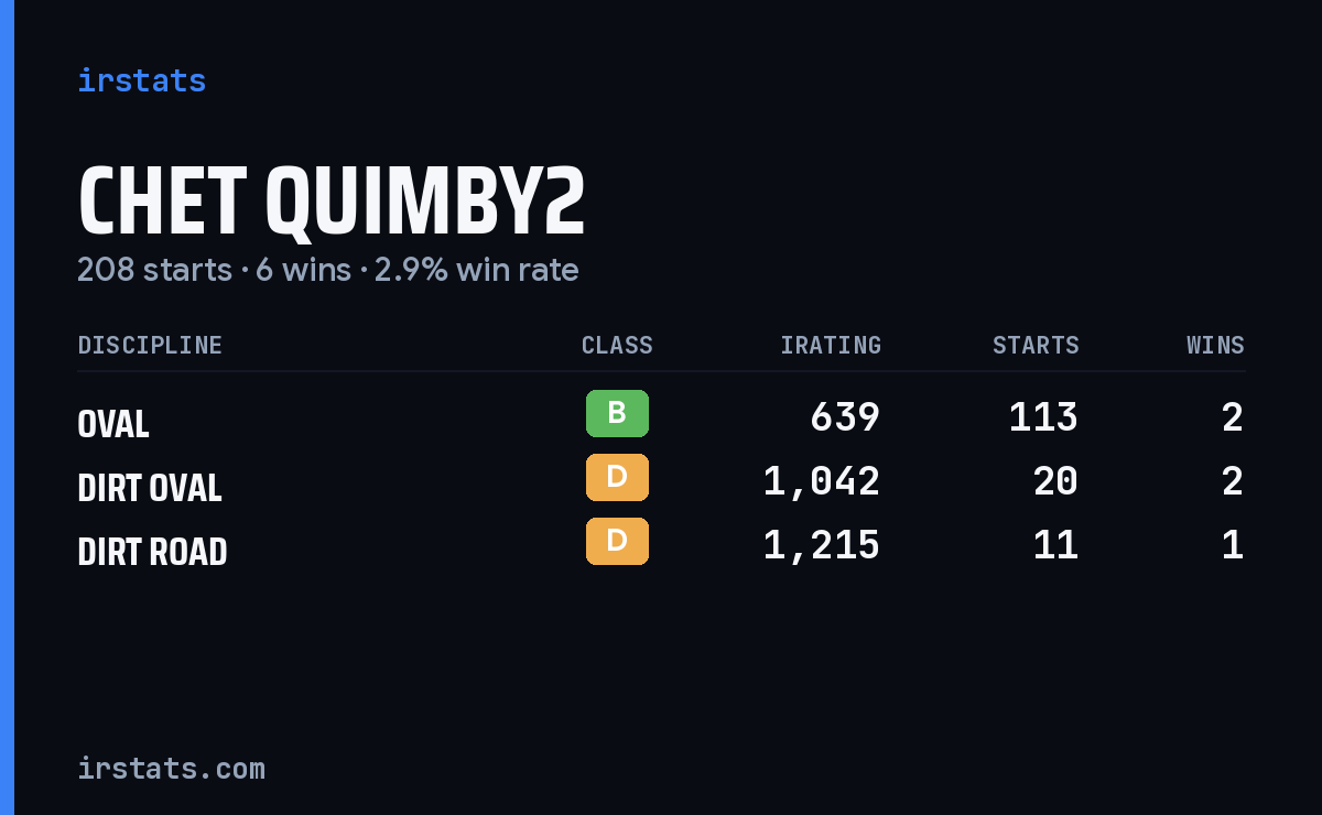 Chet Quimby2 iRacing stats card