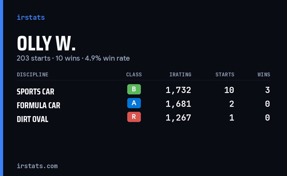 Loading... iRacing stats card