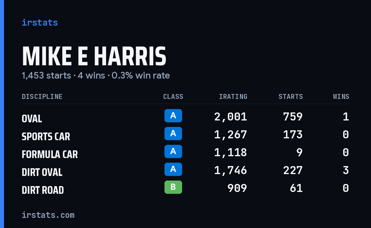 Loading... iRacing stats card