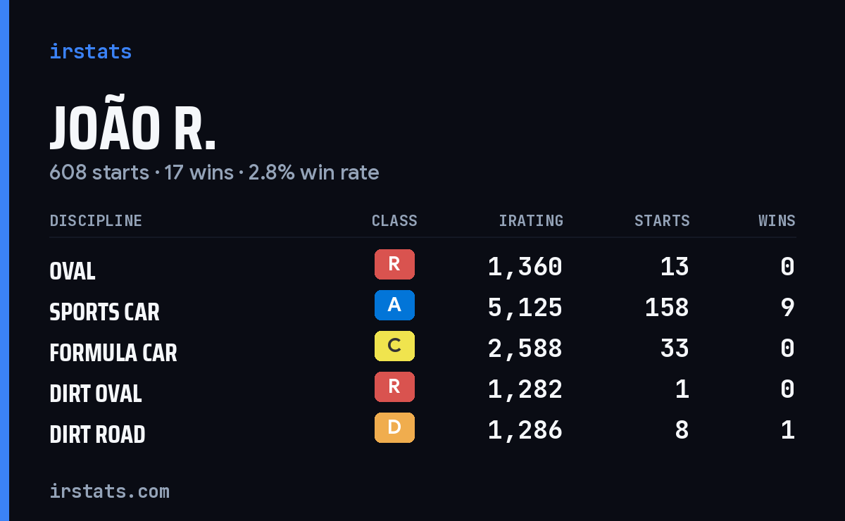 Loading... iRacing stats card
