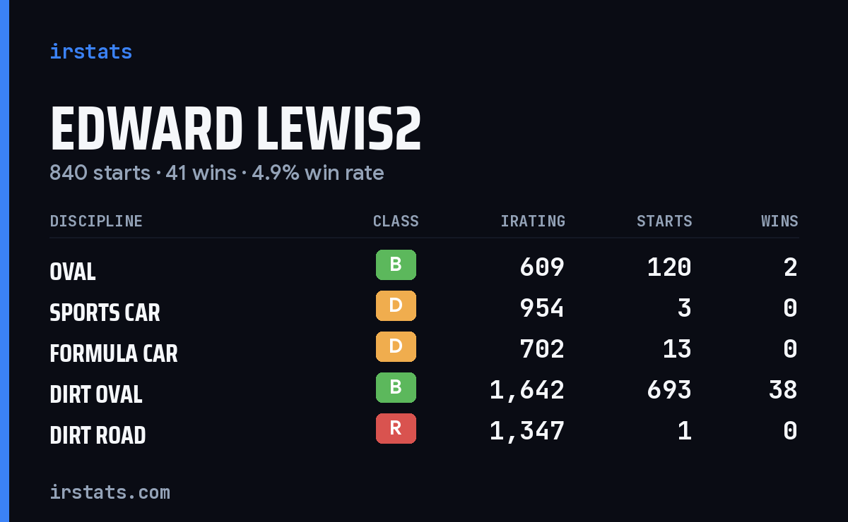 Edward Lewis2 iRacing stats card