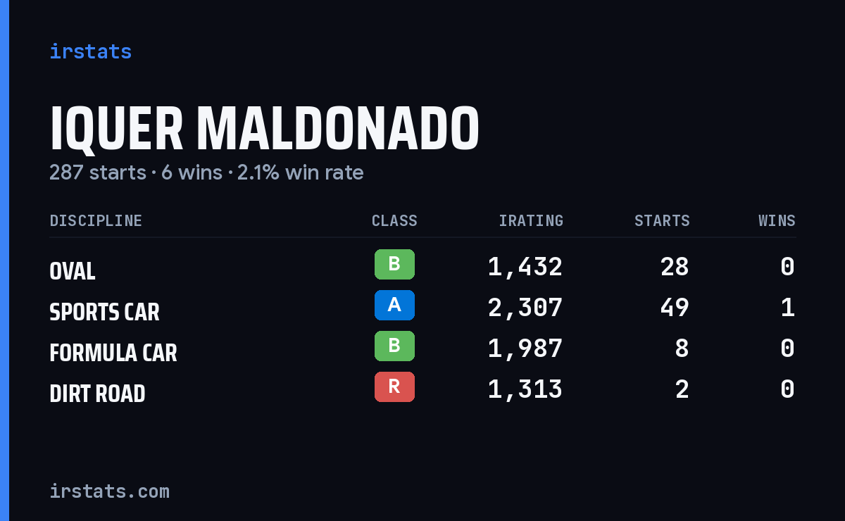 Iquer Maldonado iRacing stats card