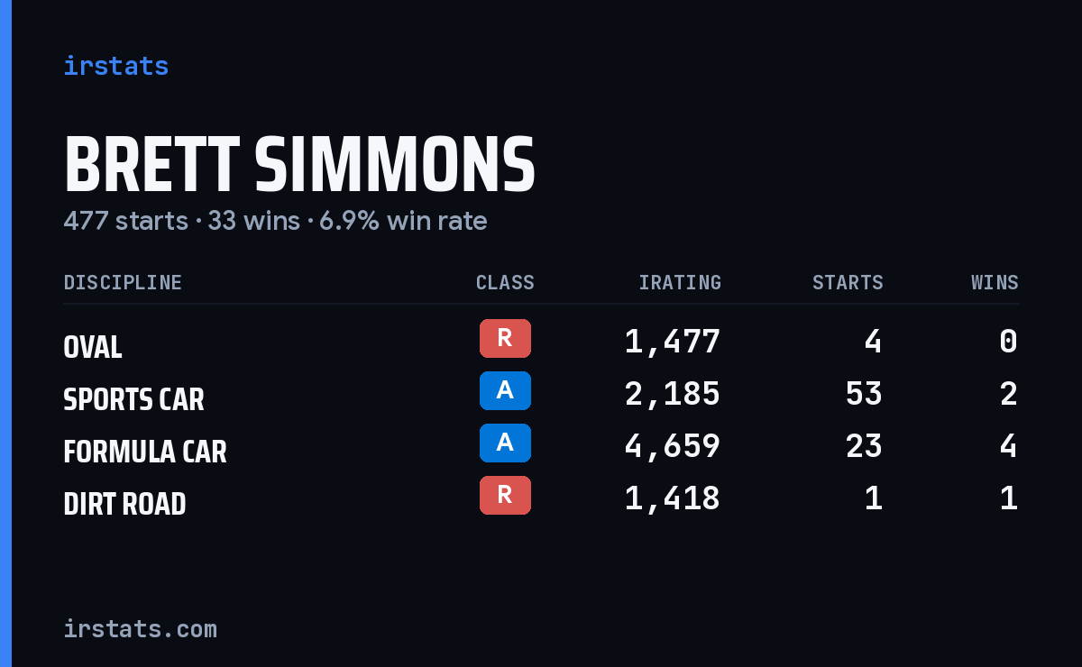 Loading... iRacing stats card