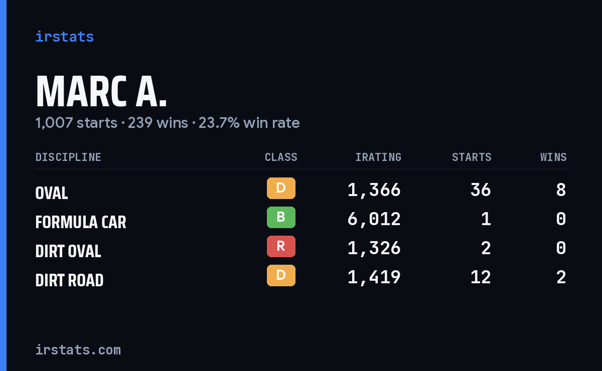 Loading... iRacing stats card