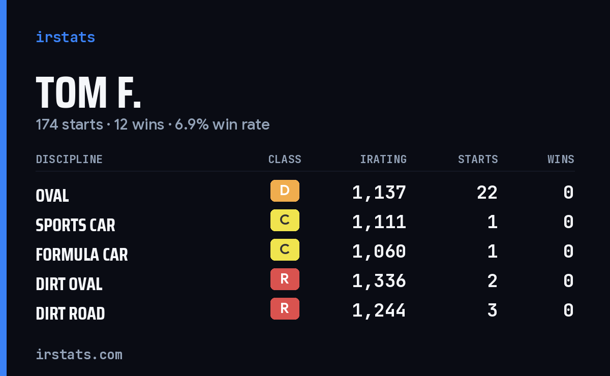 Loading... iRacing stats card